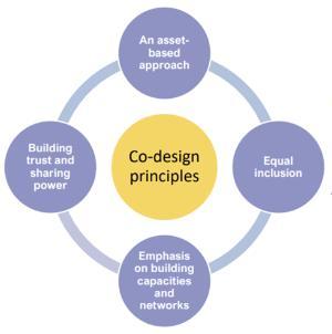 Diagram of Co-design principles: - An asset-based approach -equal inclusion - Emphasis on building capacities and networks - Building trust and sharing power
